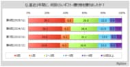 【ギフトに関する調査】直近1年間にギフトを贈った人は6割強。そのうち、「インターネットショップ、ネット通販」で購入した人が5割弱、「デパートの店頭」「専門店・小売店」が各3割弱