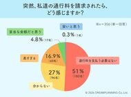 生活道路の通行料請求に半数以上が「NO」！悪意の取得に強い拒絶