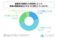 介護従事者の7割以上が、勤務先の施設の人材採用によって現場の業務負担が「増加している」と回答！