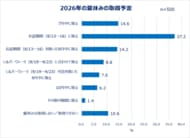＜Qoo10「働く女性の多様化する夏休み事情＆旅行準備実態を調査」＞お盆に夏休みを取る人は4割弱！シルバーウィークに取る人も旅行準備はギリギリ派が多数？持ち物購入は「セールを待つ」の声も