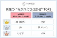 10代～50代男女800名調査　異性の“毛が気になる部位”女性は男性の「わき」より「胸」、若い男性ほど「特に気にならない」