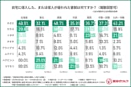 【全国害獣リスク調査】エリア別で害獣の発生傾向に違いはある？東は「ハクビシン」、西は「イタチ」に要注意！約8割が悩む再発を防ぐカギとは