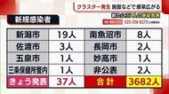 《新型コロナ》新潟県内新たに37人の感染発表 2日ぶりに30人超