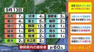 【静岡・新型コロナ】新規感染者60人 8月2日以来1カ月半ぶり