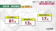 【新型コロナ続報】拡大続く 島根129人 鳥取は過去最多111人の新規感染を確認