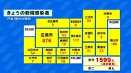 広島県内の新規感染者1599人 過去最多 自治体別詳細 28日の新型コロナ
