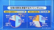 大人になっても克服できず？「夏休みの宿題ギリギリ派」　コツコツ派は半数以上が会議資料を「3日以上前に準備」