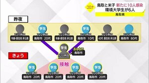 【新型コロナ続報】鳥取環境大学でクラスター発生 学生の感染者7人に 全員がバレー部員 県累計330人