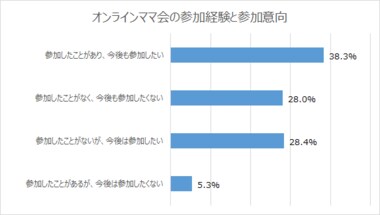 外出自粛下に子育てママたちの間で広がる「オンラインママ会の実態」
