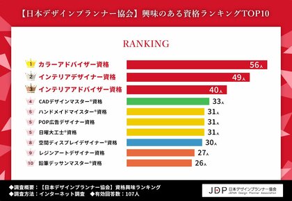 【日本デザインプランナー協会】人気資格No.1は『インテリアデザイナー資格』、一方で興味のある資格No.1は異なる結果に