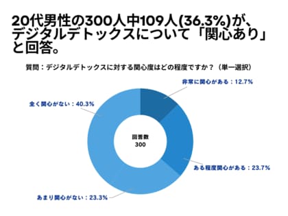 20代男性の300人中109人(36.3%)が、 デジタルデトックスについて「関心あり」と回答【デジタルデトックスに関するアンケート】