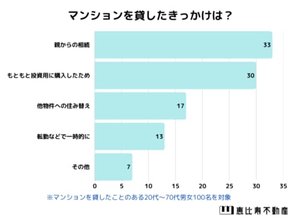 【マンション所有の大家さんに聞いた】マンションを貸してよかったか?アンケート調査