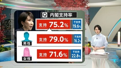 【解説】高市内閣支持率75％超…若い世代・現役世代が圧倒的に支持　「台湾有事」答弁や経済対策に世代差　高市首相が“解散総選挙”どう考えるか注目