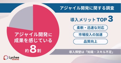 約8割がアジャイル開発で成果を実感!導入メリットTOP3は「柔軟・迅速な対応」「市場投入の加速」「品質向上」。未導入企業は「知識・スキル不足」が課題に