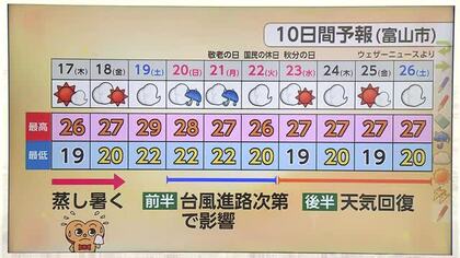 シルバーウィーク前半の20日、21日は、台風の動きに注意　県内への暴風・大雨の影響が大きくなる可能性