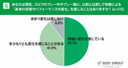 ゴルファーの92%が年齢による身体・パフォーマンスの衰えを実感--約4割が対策なし　515名調査