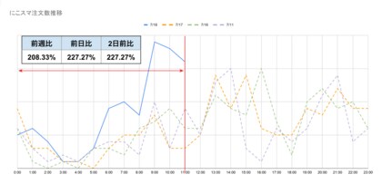 [速報]7月18日のApple社によるiPhone価格改定後、「にこスマ」の中古スマホ注文数が2倍以上に急増