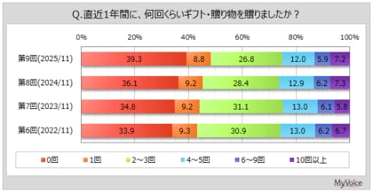 【ギフトに関する調査】直近1年間にギフトを贈った人は6割強。そのうち、「インターネットショップ、ネット通販」で購入した人が5割弱、「デパートの店頭」「専門店・小売店」が各3割弱