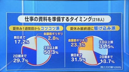 大人になっても克服できず？「夏休みの宿題ギリギリ派」　コツコツ派は半数以上が会議資料を「3日以上前に準備」