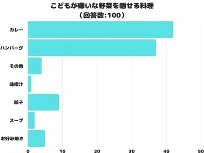 【調査レポート】こどもが嫌いな野菜を隠せる料理は「カレー」が1位でした!