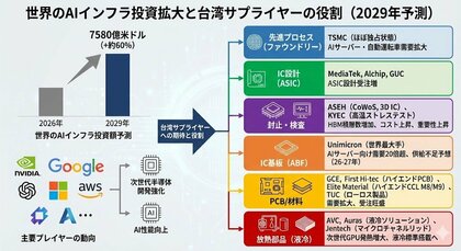 【台湾情報】世界のAIインフラ投資、2029年に7,580億米ドルへ──台湾サプライチェーンに期待＜ワイズ機械業界ジャーナル2026年1月第２週号発行＞