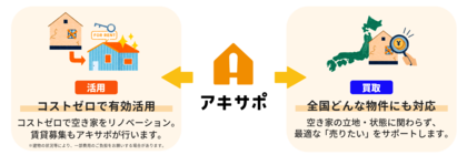 【アキサポ空き家総研】 「空き家・中古物件の購入に関する意識調査」空き家への印象は依然ネガティブが優勢の中、約8割が「居住用」として検討