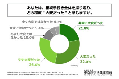 直近5年以内に相続手続きを経験した40代~60代の男女の8割以上が、手続き全体を振り返り、少なからず大変だったと感じている!弁護士法人 東京新宿法律事務所が「相続手続きの大変さに関する調査」を実施!