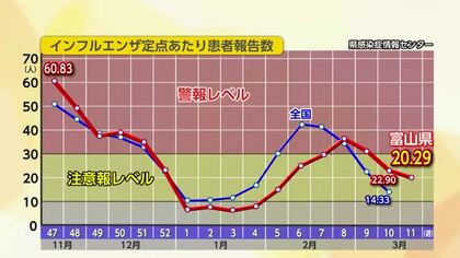富山県内インフルエンザ、3週連続で減少も「B型の検出割合は高い水準」
