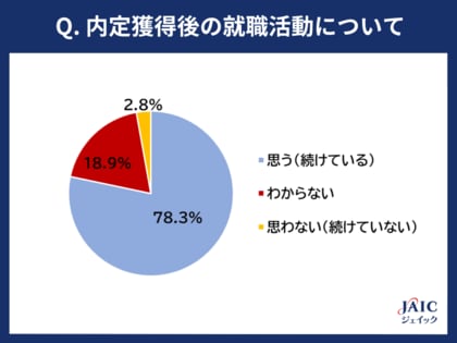 25卒就活生に「内定獲得後の就職活動」について調査