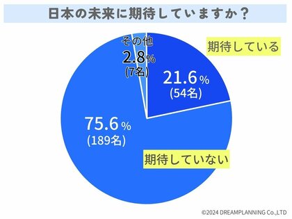 日本の未来は明るい?選挙制度をどうするべき?【アンケート調査を実施】