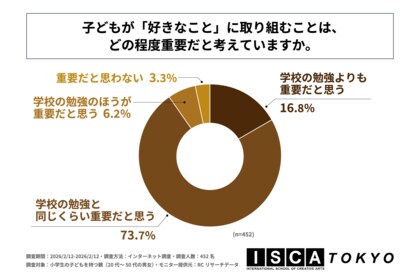 小学生の子どもを持つ親の7割以上が、子どもが好きなことに取り組むことは「学校の勉強と同じくらい重要」と回答！株式会社芙蓉エデュケーションズが「小学生の好きなことに対する親の実態調査」を実施！