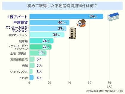 【不動産投資アンケート調査】初めての投資物件は?きっかけは?誰に相談した?利用金融機関は?