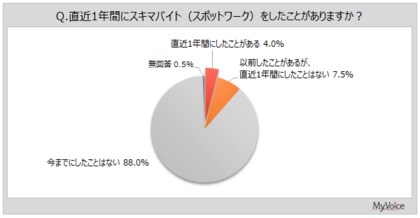 【スキマバイトに関する調査】直近1年間にスキマバイトをした人は4%、10・20代では1割強。働いた内容は「軽作業」が直近1年間実施者の4割強、「飲食店」「イベント・キャンペーン」が15~16%