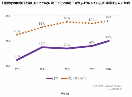 政治不信拡大、日本人の刹那主義思想10年間で1.5倍にー「明るい」将来に限界、「今を生きる」を重視