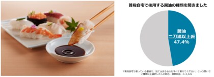 【調査結果】物価高の今、醤油は渋らず二刀流以上派が47.4%! “歳月の重ね方で深みが変わる”ウェルエイジングアイテム「醤油」に対する意識調査