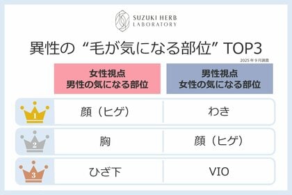 10代～50代男女800名調査　異性の“毛が気になる部位”女性は男性の「わき」より「胸」、若い男性ほど「特に気にならない」
