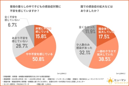 【感染症拡大の季節到来】保育園・幼稚園での感染症拡大を実感している保護者は5割以上!?