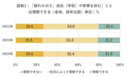 9月8日は「休養の日」 日本の休養意識を大調査20~40代は休養を理解できる人の方が多く、世代間で大きなギャップ