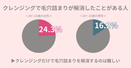 梅雨は『毛穴詰まり』の悪化に注意。クレンジングで解決したことがある女性は24.3%!
