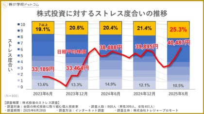 【個人投資家800人の意識調査】トランプ関税ショックによる心理的影響は？ストレスゼロの理由は「配当」「優待」