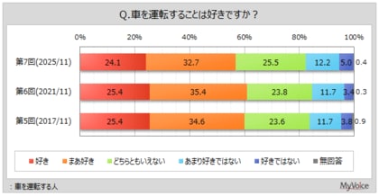 【カーライフに関する調査】車を運転する人のうち、運転が好きな人は6割弱。自分にとって車とは「移動手段」が7割弱、「生活必需品」「行動範囲を広げてくれるもの」が3割前後