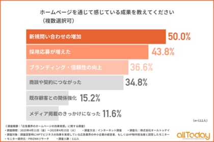 【広告業界の経営者/ホームページ制作者に調査】半数以上が半年以内にホームページの効果を実感!