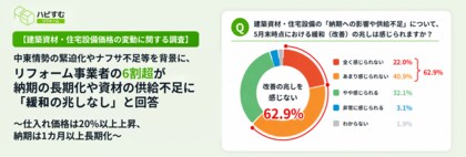 【建築資材・住宅設備価格の変動に関する調査】中東情勢の緊迫化やナフサ不足等を背景に、リフォーム事業者の6割超が納期の長期化や資材の供給不足に「緩和の兆しなし」と回答