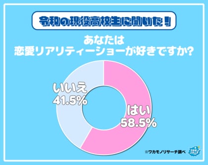 令和の現役高校生の4割「恋愛リアリティーショーが好きではない」その理由を大公開!