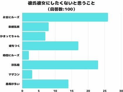 【調査レポート】「彼氏彼女にしたくない」のはどんな人?気になるアンケート結果1位は?