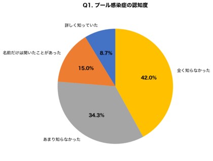 夏休み直前、保護者の76.3%が「プールで感染する肌の病気」を知らない実態が判明｜子どもの「ウイルス性いぼ」放置で3倍以上に増殖するリスクも