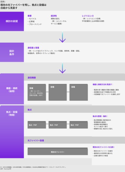 10年計画で通信の中継ネットワークを再設計、区間別に総コスト約10～50％削減余地【A.T. カーニー】