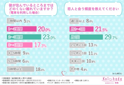 遠距離でもいつまでも長続きしたい 遠距離恋愛の実態調査で見えてきた 彼との長続きの秘訣とは