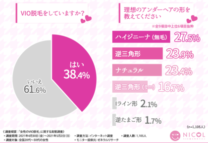 Vio脱毛で水着も怖くない 代 30代女性の約2 5人