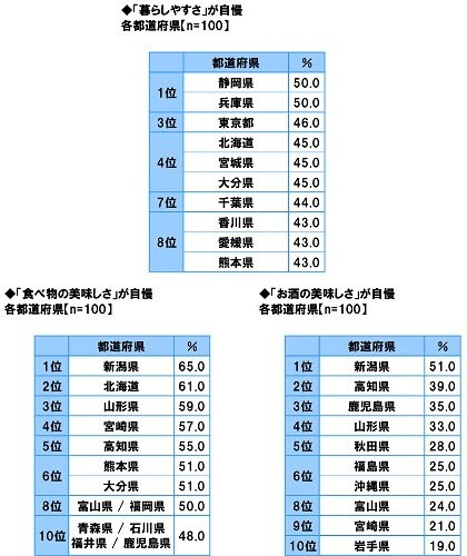 47都道府県別 生活意識調査